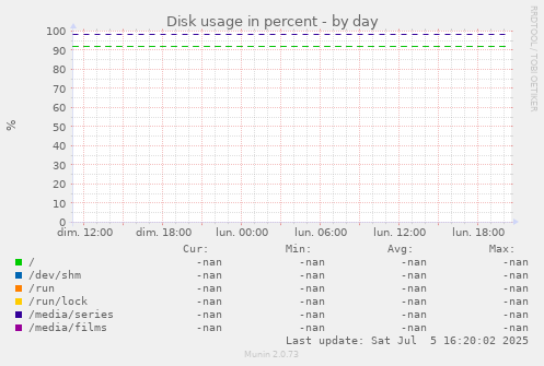 Disk usage in percent