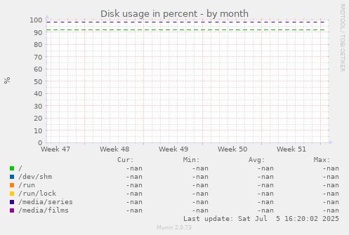 Disk usage in percent