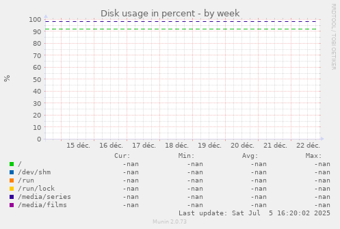 Disk usage in percent