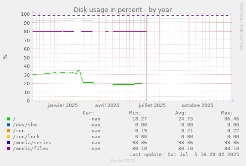 Disk usage in percent