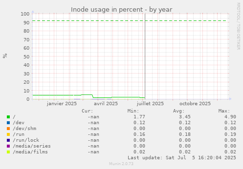 Inode usage in percent