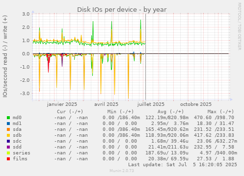 Disk IOs per device