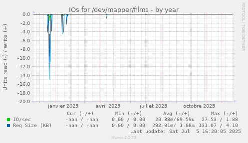 IOs for /dev/mapper/films