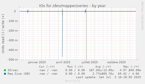 IOs for /dev/mapper/series