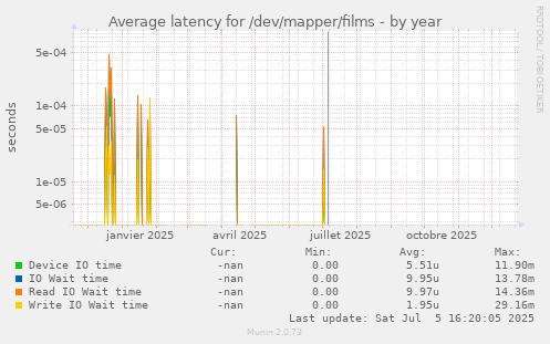 Average latency for /dev/mapper/films