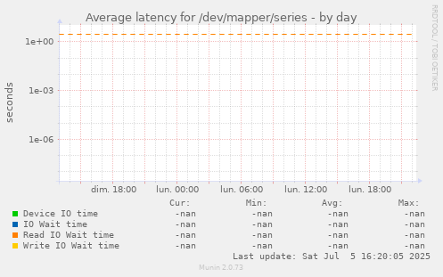 Average latency for /dev/mapper/series
