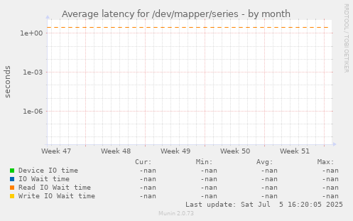 Average latency for /dev/mapper/series