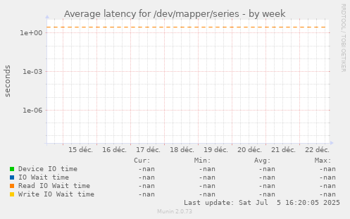 Average latency for /dev/mapper/series