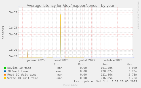 Average latency for /dev/mapper/series
