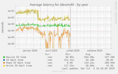 Average latency for /dev/md0
