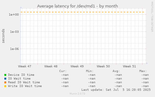 Average latency for /dev/md1