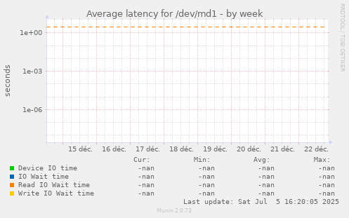 Average latency for /dev/md1