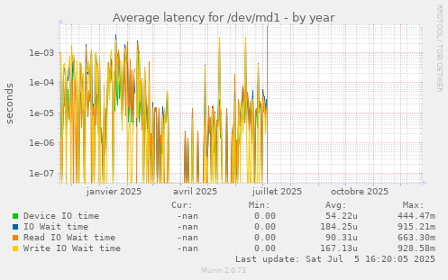 Average latency for /dev/md1
