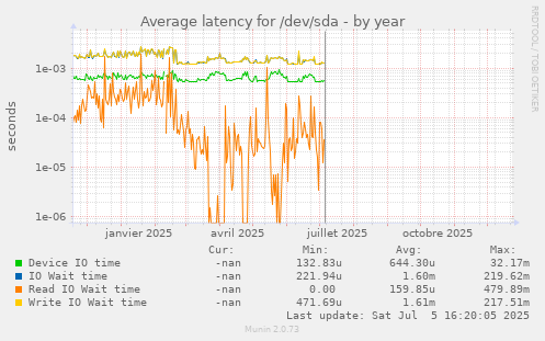 Average latency for /dev/sda