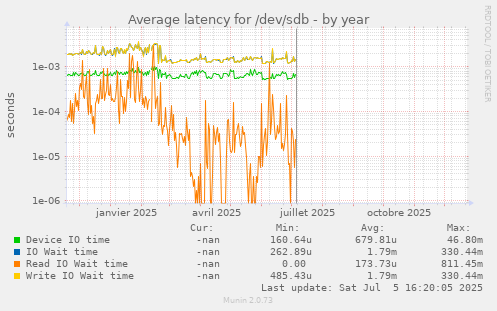 Average latency for /dev/sdb