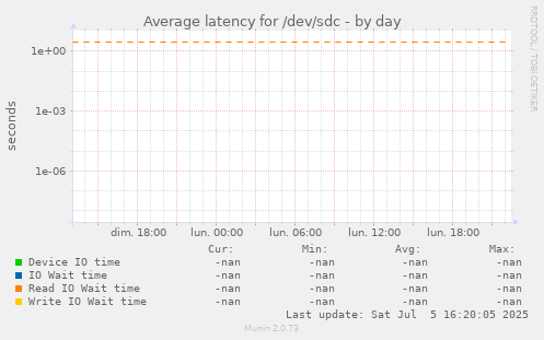 Average latency for /dev/sdc