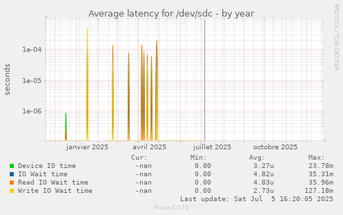 Average latency for /dev/sdc
