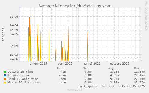 Average latency for /dev/sdd