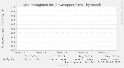 Disk throughput for /dev/mapper/films