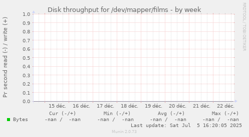 Disk throughput for /dev/mapper/films