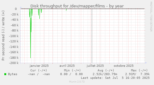 Disk throughput for /dev/mapper/films