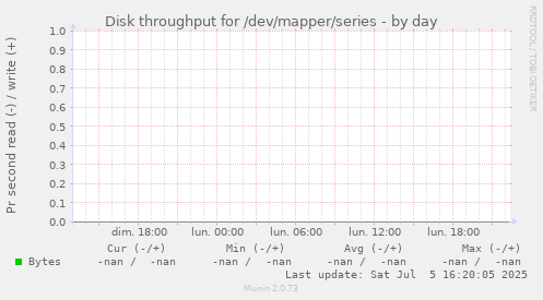 Disk throughput for /dev/mapper/series