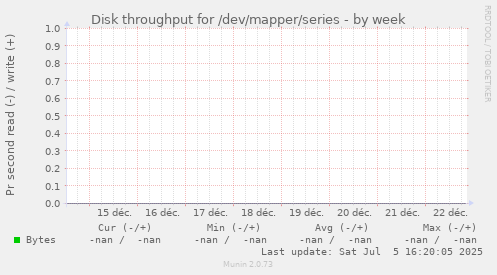Disk throughput for /dev/mapper/series