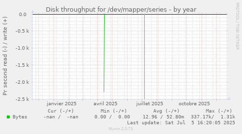 Disk throughput for /dev/mapper/series