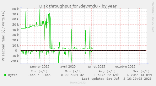 Disk throughput for /dev/md0
