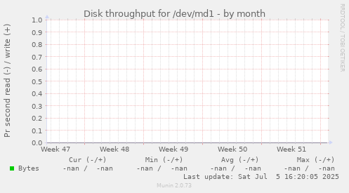 Disk throughput for /dev/md1