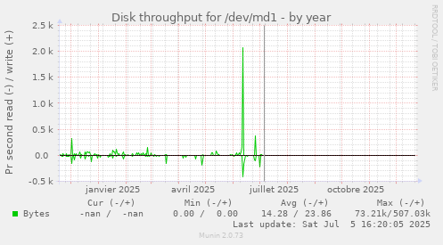 Disk throughput for /dev/md1