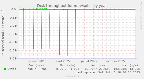 Disk throughput for /dev/sdb