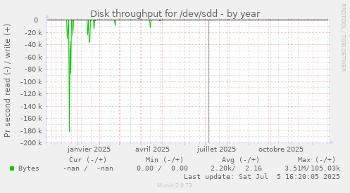 Disk throughput for /dev/sdd