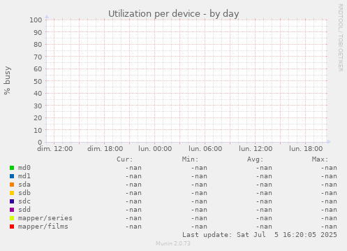 Utilization per device