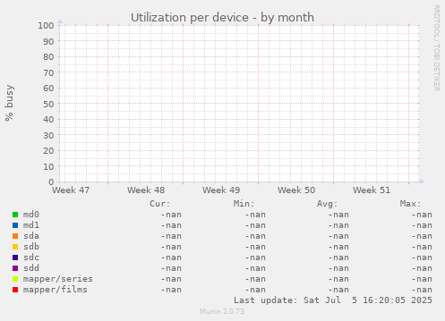 Utilization per device