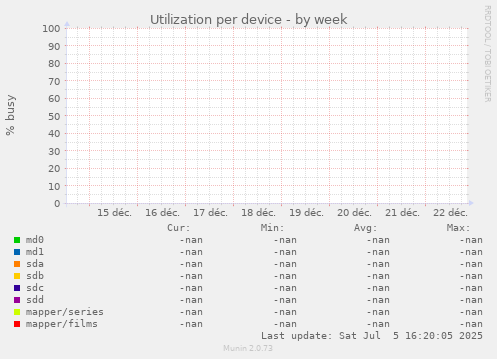 Utilization per device