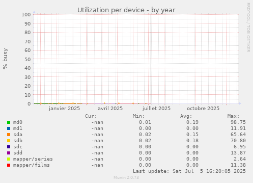 Utilization per device