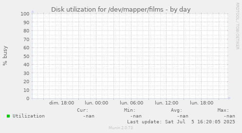 Disk utilization for /dev/mapper/films