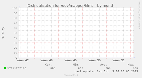 Disk utilization for /dev/mapper/films