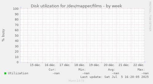 Disk utilization for /dev/mapper/films