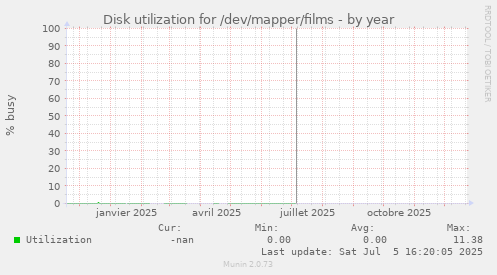 Disk utilization for /dev/mapper/films