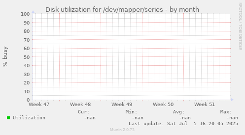 Disk utilization for /dev/mapper/series