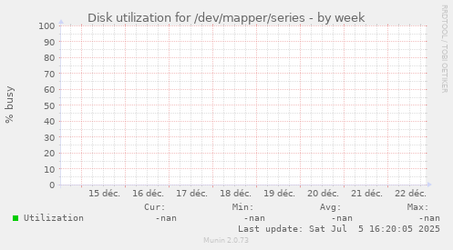 Disk utilization for /dev/mapper/series