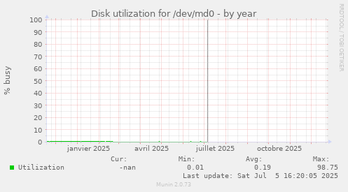 Disk utilization for /dev/md0