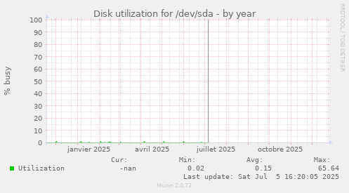 Disk utilization for /dev/sda