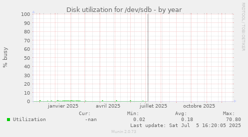 Disk utilization for /dev/sdb