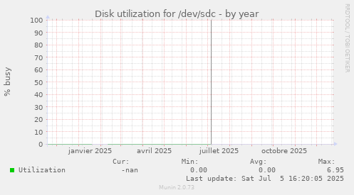Disk utilization for /dev/sdc