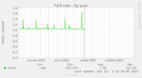 Fork rate