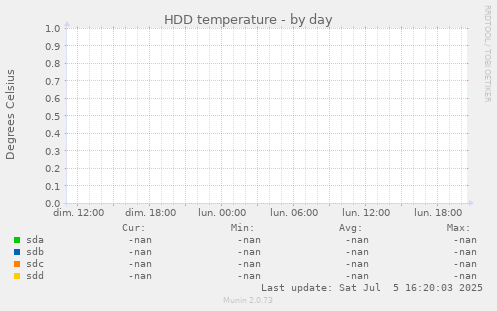 HDD temperature