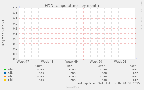 HDD temperature